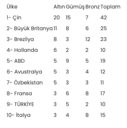 Paris 2024 Paralimpik Olimpiyatlarında 4. gün sonunda ülkelerin kazandığı madalya sayısına göre sıralaması görselde verilmiş. İlk sırada olan Çin 20 altın madalya, 15 gümüş madalya ve 7 bronz madalya kazanmış. Türkiye ise 3 altın madalya, 5 gümüş madalya ve 2 bronz madalya ile listede 9. sırada olduğu görülmektedir.