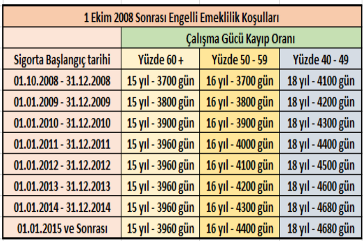 1 Ekim 2008 sonrası çalışmaya başlayan engellerin SSK emeklilik koşullarını gösteren bir tablo. Tabloda en solda sigorta başlangıç tarihleri ve sağa doğru engellilik dereceleri var.