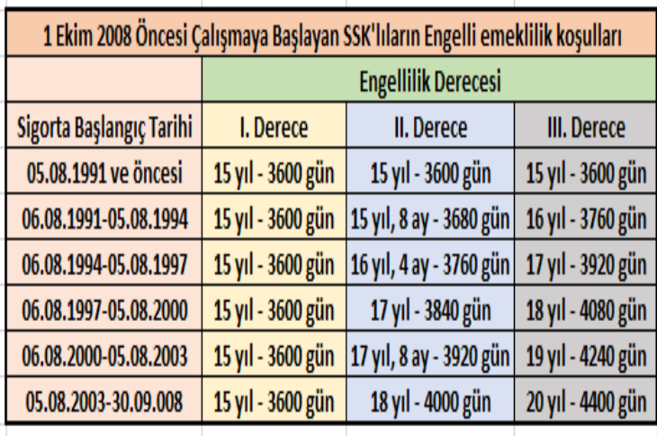 1 Ekim 2008 öncesi çalışmaya başlayan engellerin SSK emeklilik koşullarını gösteren bir tablo. Tabloda en solda sigorta başlangıç tarihleri ve sağa doğru engellilik dereceleri var.
