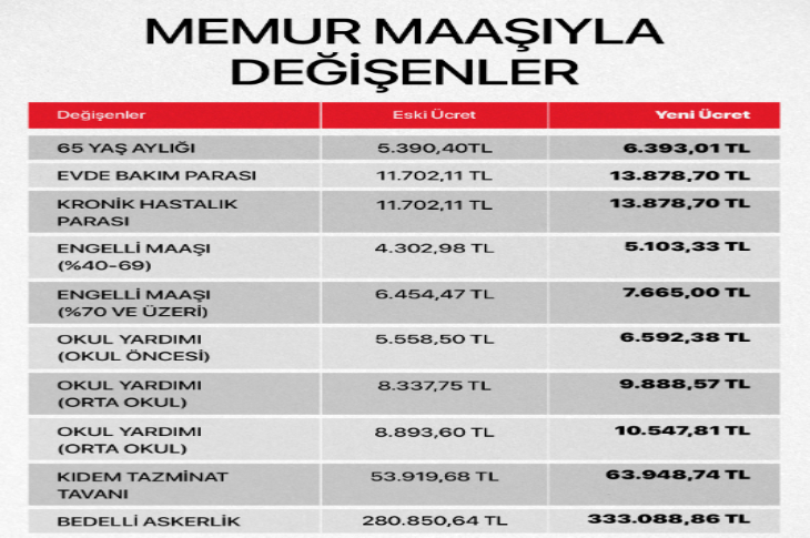 “Memur maaşıyla değişenler” başlıklı bir tabloda; 65 yaş aylığı, engelli maaşı, evde bakım parası ve okul yardımları gibi kalemlerin eski ve yeni tutarları TL cinsinden karşılaştırmalı olarak gösteriliyor.