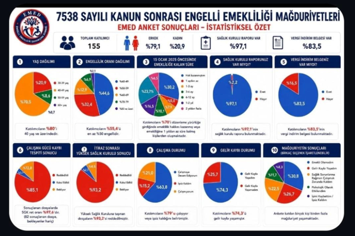 Görselde koyu zemin üzerine hazırlanmış bir infografik yer alıyor. İçerikte engelli emekliliğiyle ilgili bir araştırmanın sonuçları; yaş dağılımı, engellilik oranları, sağlık kurulu raporu durumu, gelir kaybı, çalışma durumu ve mağduriyet başlıkları altında pasta grafikler ve yüzdelik verilerle sunuluyor. Bilgilendirici ve istatistik odaklı bir tasarım kullanılmış.