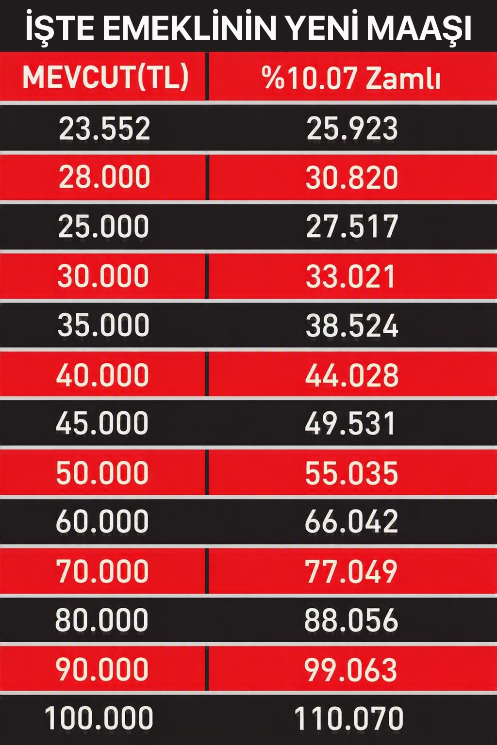 Emeklinin yeni maaşını gösteren mevcut ve olacak zam oranları.